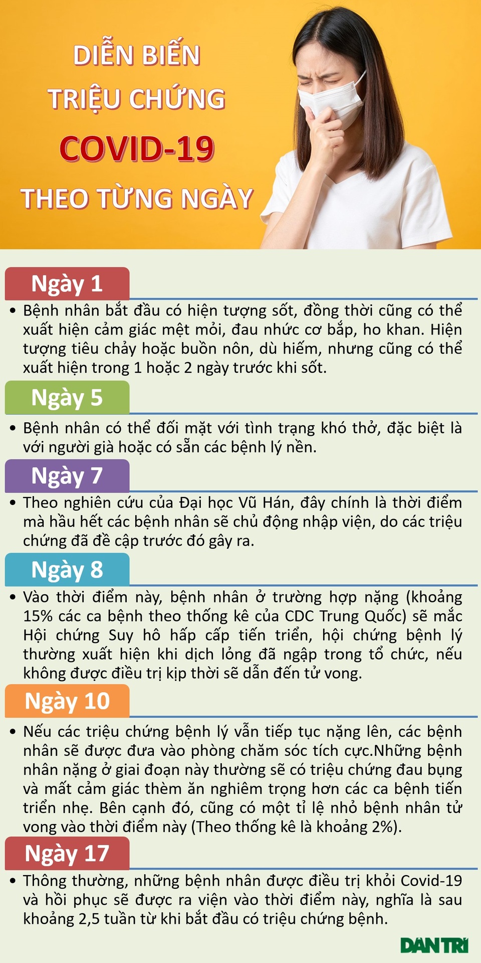 Cần nắm: Diễn biến triệu chứng bệnh Covid-19 theo từng ngày - 1