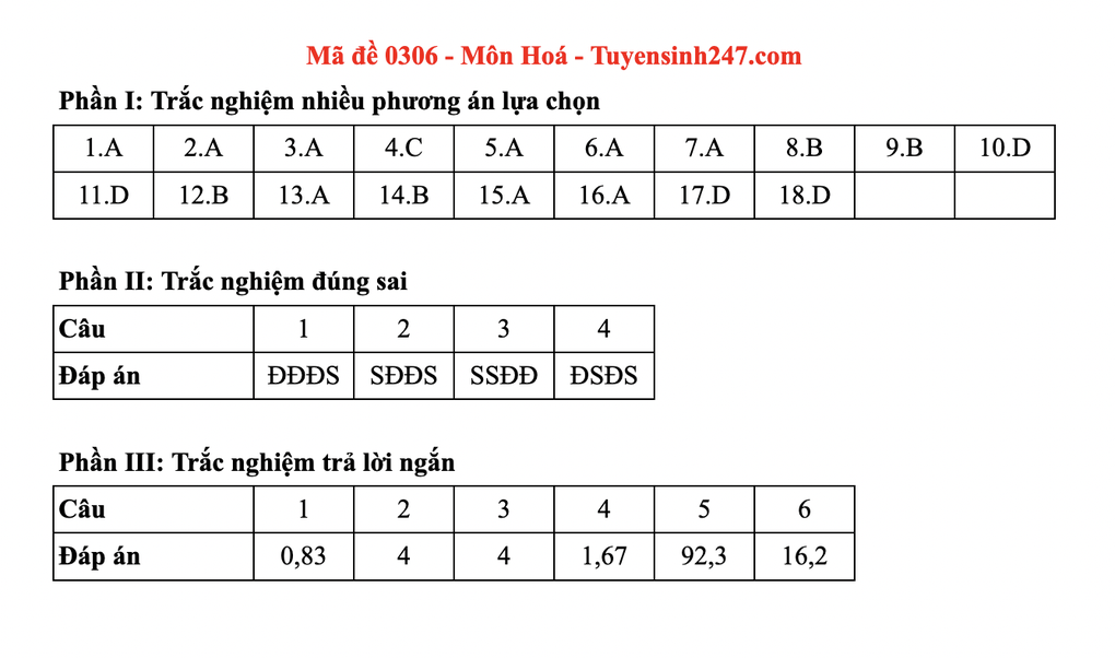 Đáp án gợi ý toàn bộ các mã đề môn hoá thi tốt nghiệp THPT 2025 - 6 Đáp án gợi ý toàn bộ các mã đề môn hoá thi tốt nghiệp THPT 2025 - 6