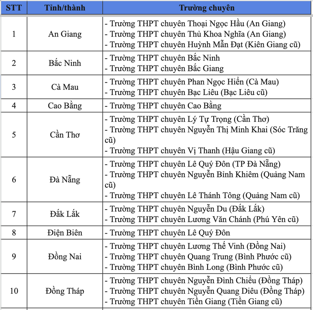 合併後、専門学校が3校以上ある省・市はどれですか? - 2 Những tỉnh thành nào có từ 3 trường chuyên trở lên sau sáp nhập? - 2