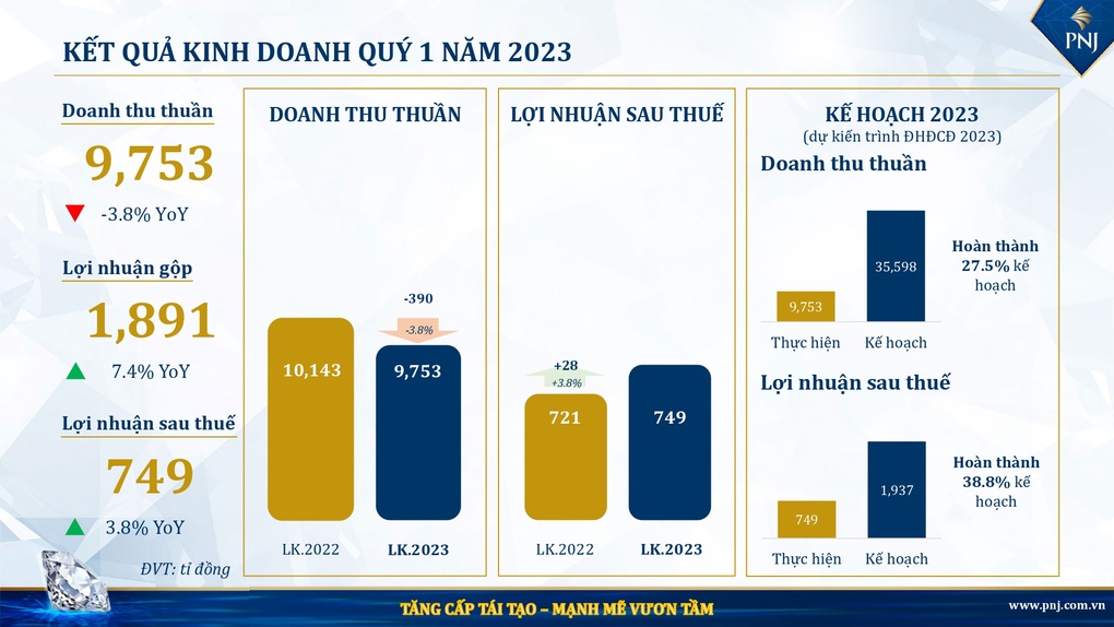 PNJ công bố lãi hơn 700 tỷ đồng sau quý I - 2 PNJ công bố lãi hơn 700 tỷ đồng sau quý I - 2