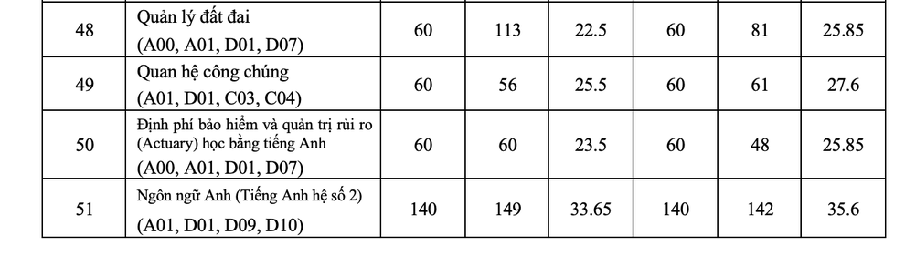 Dự báo điểm chuẩn trường ĐH Kinh tế quốc dân năm nay sẽ không tăng - 6 Dự báo điểm chuẩn trường ĐH Kinh tế quốc dân năm nay sẽ không tăng - 6