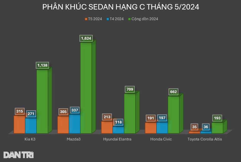 Đại lý xả sedan hạng C rẻ nhất Việt Nam, lăn bánh chưa đến 400 triệu đồng - 3