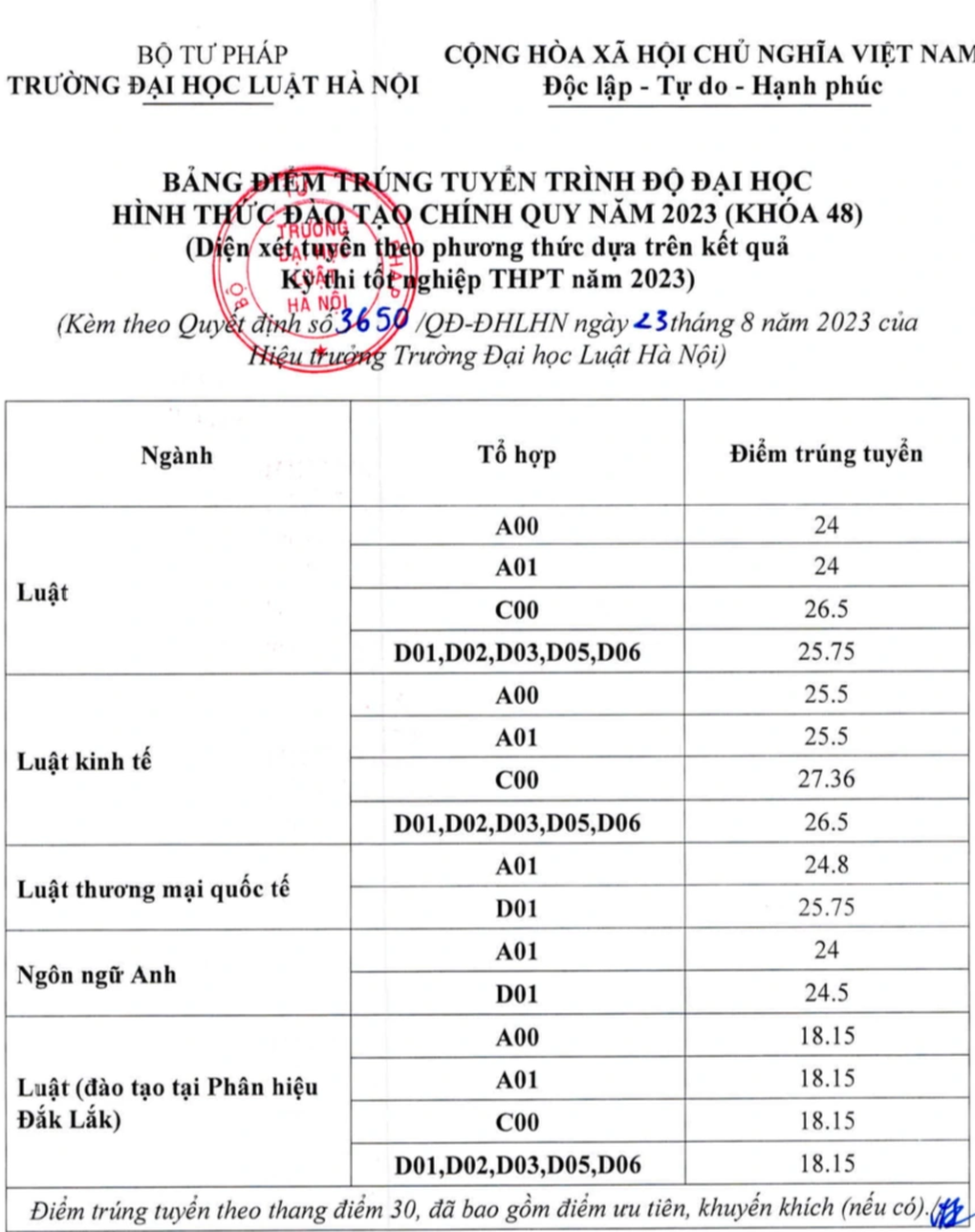 Hơn 6 điểm/môn có thể đạt điểm chuẩn Đại học Luật Hà Nội - 1 Hơn 6 điểm/môn có thể đạt điểm chuẩn Đại học Luật Hà Nội - 1