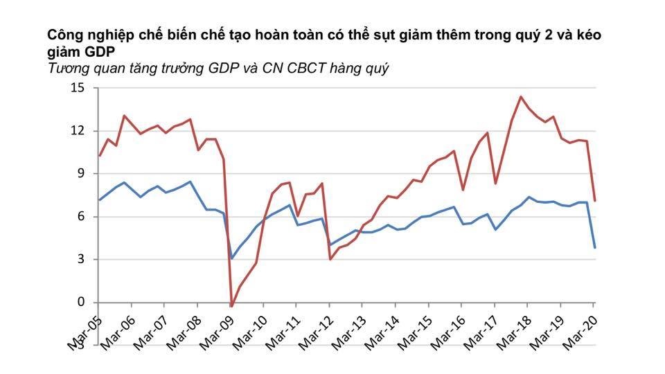Việt Nam có nguy cơ tăng trưởng âm, điều mà khủng hoảng 2009 chưa xảy ra - 3 Việt Nam có nguy cơ tăng trưởng âm, điều mà khủng hoảng 2009 chưa xảy ra - 3