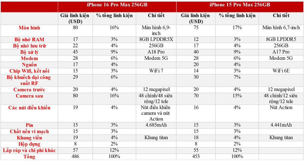 Total cost of iPhone 16 Pro Max components is less than half the selling price - 1