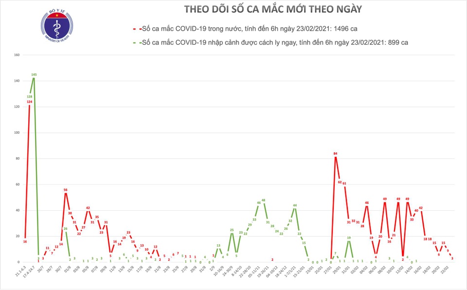 Việt Nam thêm 3 ca Covid-19, đều liên quan ổ dịch mới tại Hải Dương - 1 Việt Nam thêm 3 ca Covid-19, đều liên quan ổ dịch mới tại Hải Dương - 1