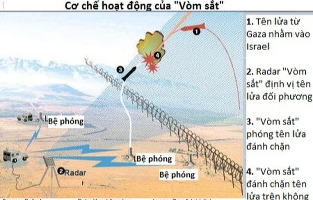 Vì sao Vòm Sắt của Israel bất lực trước mưa tên lửa từ Gaza? - 2 Vì sao Vòm Sắt của Israel bất lực trước mưa tên lửa từ Gaza? - 2
