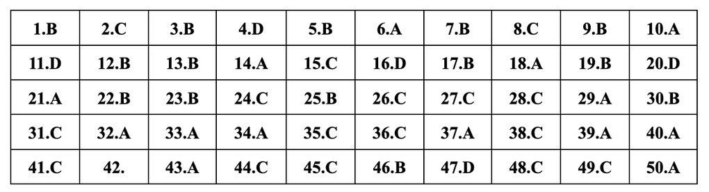 Gợi ý đáp án đề thi tiếng Anh mã đề 401, 402, 403, 404, 405, 406, 407, 408 - 1 Gợi ý đáp án đề thi tiếng Anh mã đề 401, 402, 403, 404, 405, 406, 407, 408 - 1