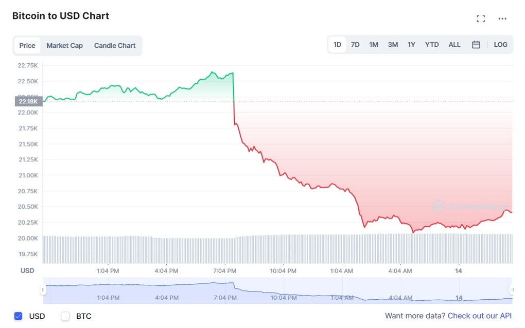 Giá Bitcoin giảm mạnh sau khi nhận tin xấu - 1 Giá Bitcoin giảm mạnh sau khi nhận tin xấu - 1
