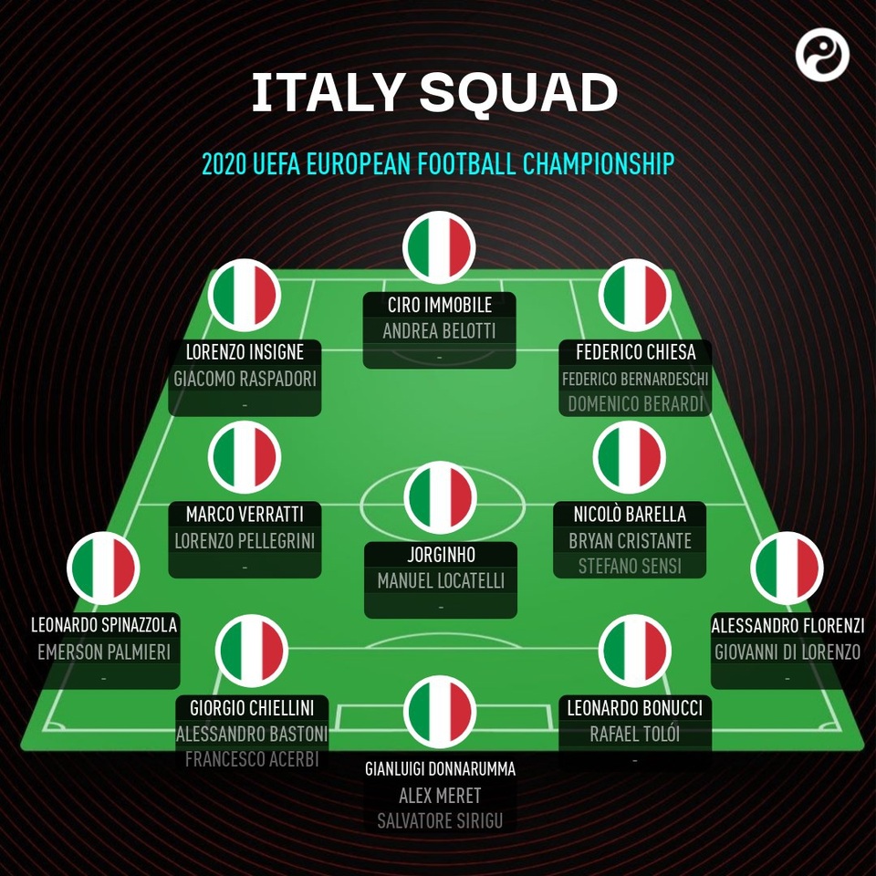 Italia điểm binh hùng tướng mạnh dự Euro 2020 - 2 Italia điểm binh hùng tướng mạnh dự Euro 2020 - 2