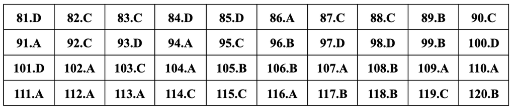 Đáp án gợi ý đầy đủ 24 mã đề giáo dục công dân thi tốt nghiệp THPT 2024 - 25 Đáp án gợi ý đầy đủ 24 mã đề giáo dục công dân thi tốt nghiệp THPT 2024 - 25