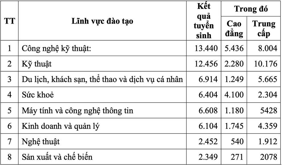 Ngành Công nghệ kỹ thuật đang dẫn đầu nguyện vọng vào khối trường nghề - 2 Ngành Công nghệ kỹ thuật đang dẫn đầu nguyện vọng vào khối trường nghề - 2
