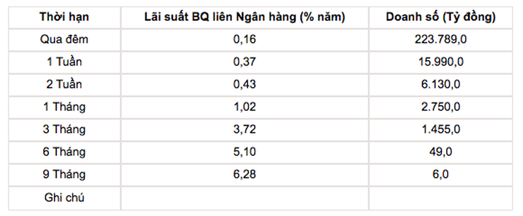 Lãi suất các ngân hàng cho nhau vay giảm sâu: Nhà băng vẫn thừa tiền? - 1