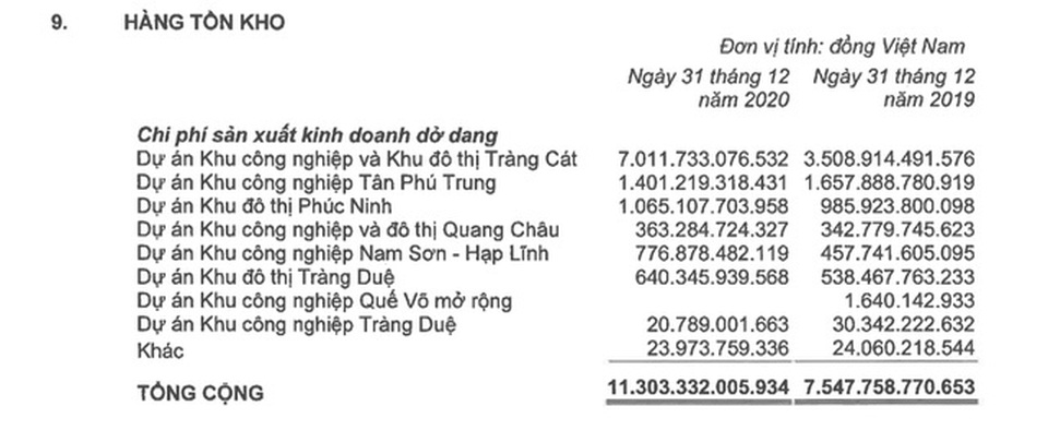 Loạt đại gia địa ốc có hàng tồn kho tăng mạnh, chất thêm nghìn tỷ đồng - 2 Loạt đại gia địa ốc có hàng tồn kho tăng mạnh, chất thêm nghìn tỷ đồng - 2