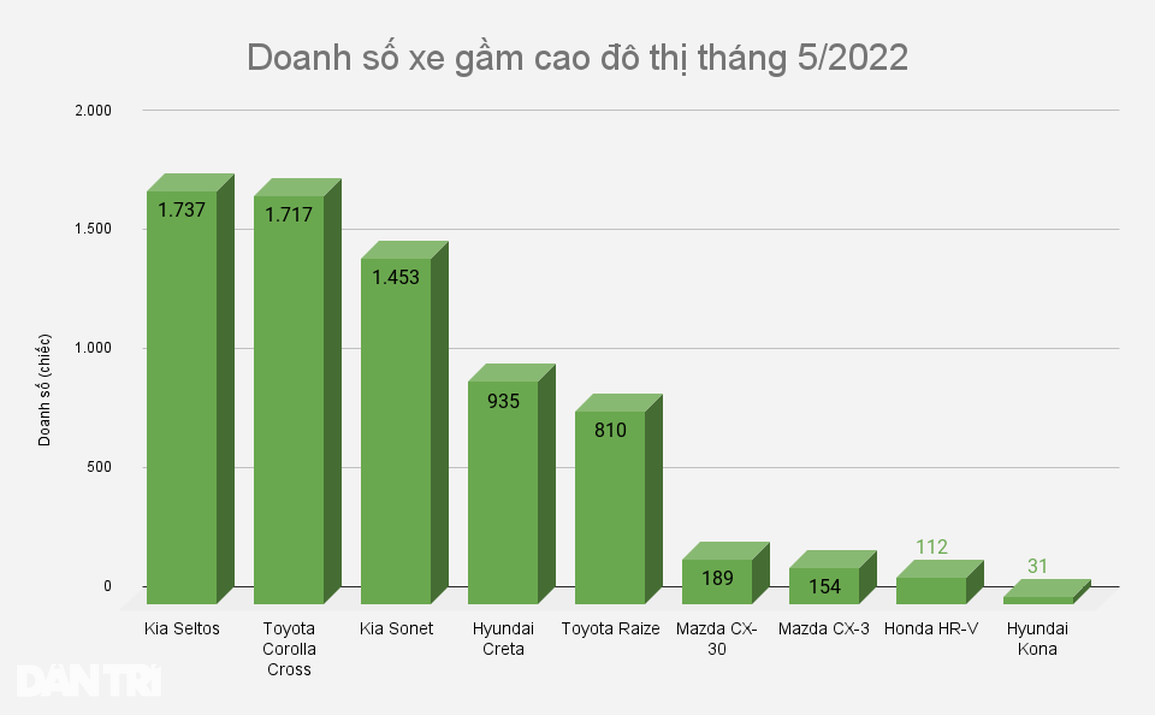 Doanh số Kia Seltos vượt Corolla Cross, Hyundai Creta duy trì sức nóng - 2 Doanh số Kia Seltos vượt Corolla Cross, Hyundai Creta duy trì sức nóng - 2