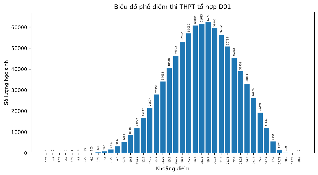 Phổ điểm kết quả thi tốt nghiệp THPT 2022 theo từng tổ hợp xét đại học - 38 Phổ điểm kết quả thi tốt nghiệp THPT 2022 theo từng tổ hợp xét đại học - 38