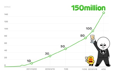 LINE tăng tốc đạt 150 triệu người dùng toàn cầu