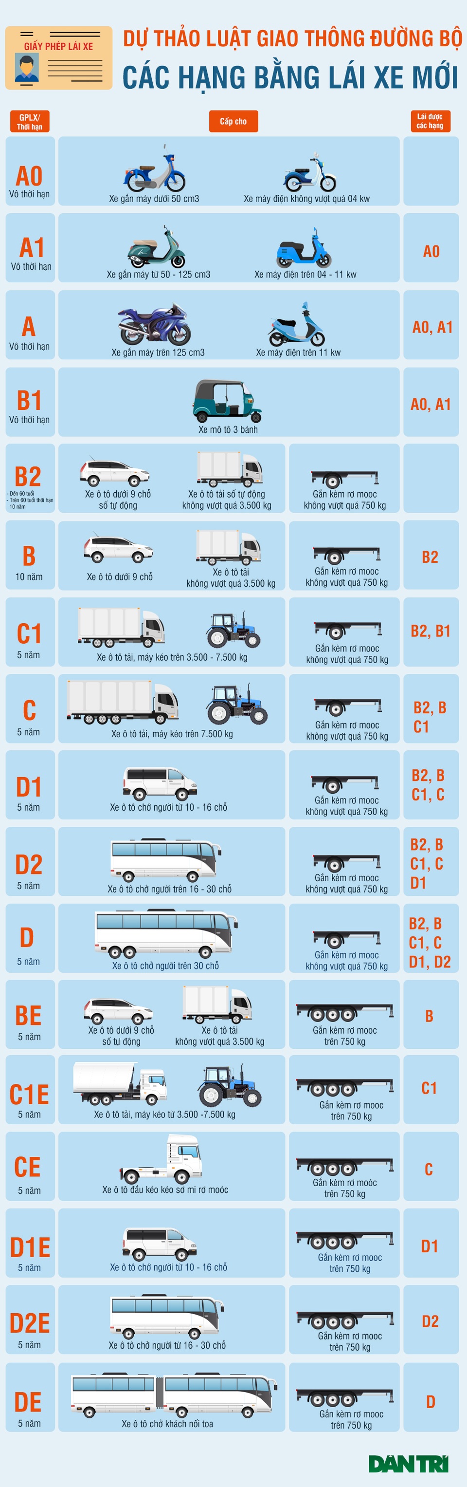 Phân hạng bằng lái xe mới theo Dự thảo Luật Giao thông đường bộ sửa đổi - 1 Phân hạng bằng lái xe mới theo Dự thảo Luật Giao thông đường bộ sửa đổi - 1