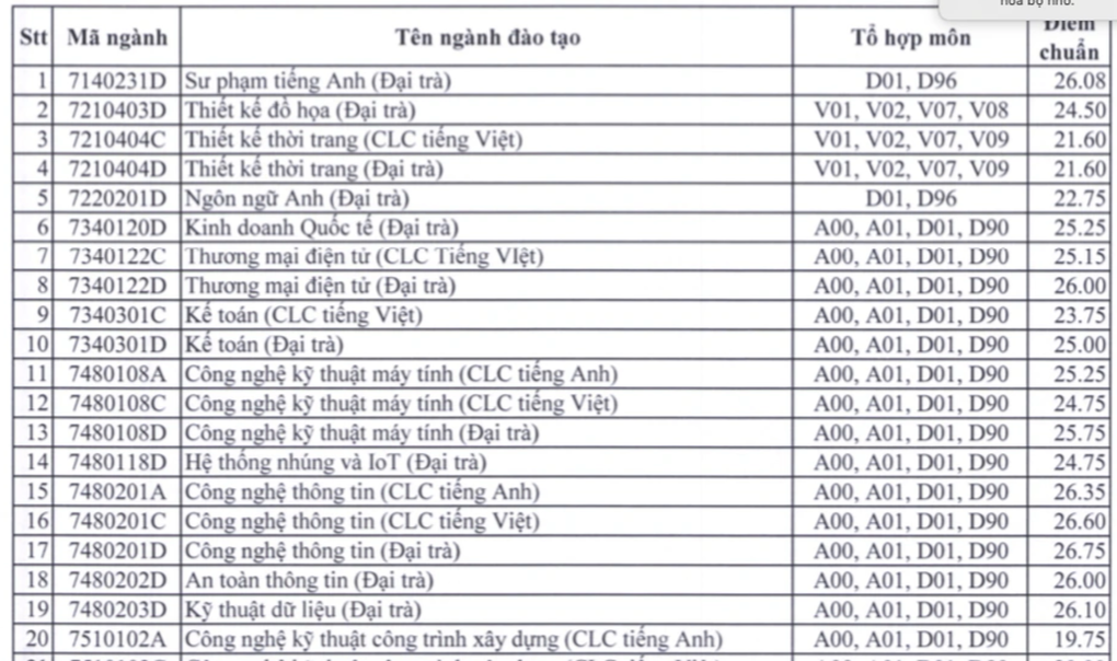 Điểm chuẩn vào Trường ĐH Sư phạm Kỹ thuật TPHCM cao nhất là 26,75 - 1