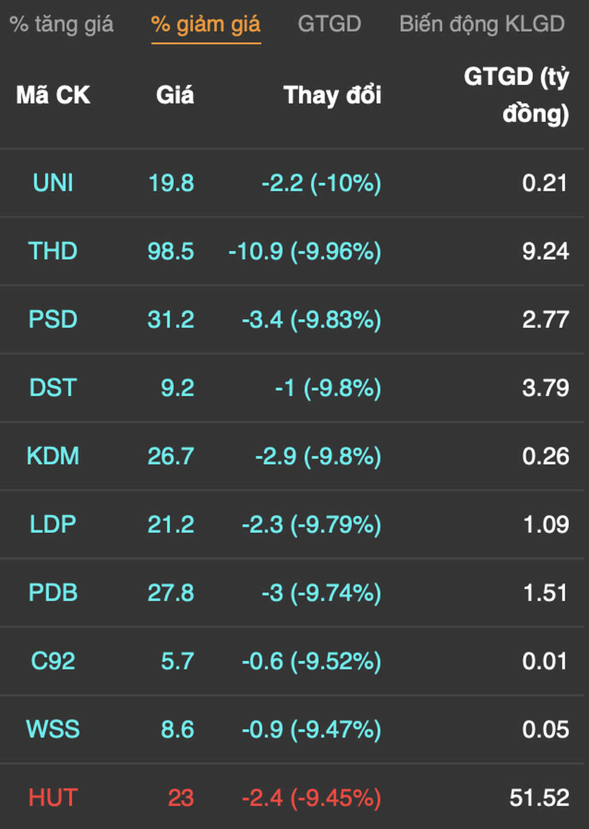 Chứng khoán bị bán tháo giảm sàn hàng loạt, VN-Index mất hơn 47 điểm - 8