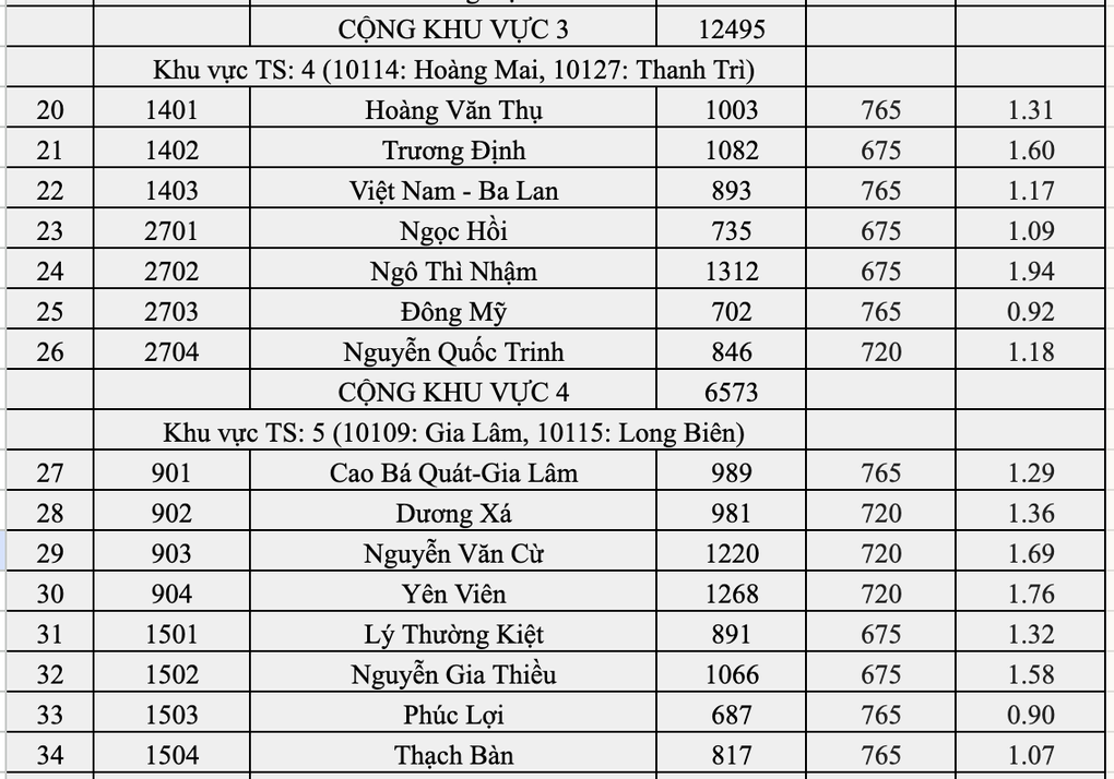 Top 10 trường Hà Nội có tỷ lệ chọi vào lớp 10 căng nhất: Yên Hòa đứng đầu - 5 Top 10 trường Hà Nội có tỷ lệ chọi vào lớp 10 căng nhất: Yên Hòa đứng đầu - 5
