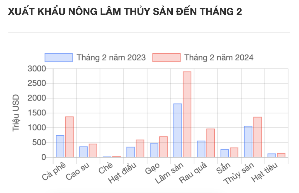 Cà phê tăng giá mạnh, đem về gần 1,4 tỷ USD sau 2 tháng  - 1