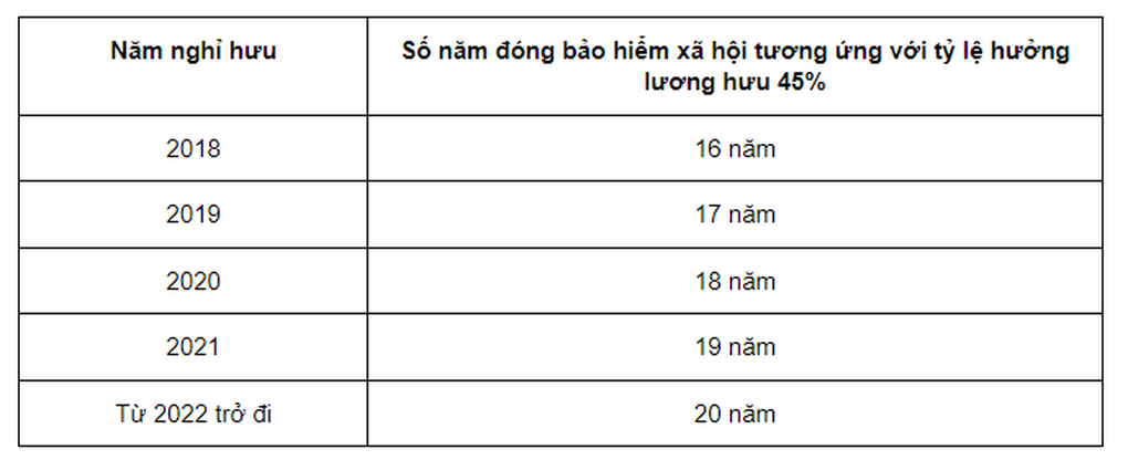 Đóng bảo hiểm mức 5 triệu đồng/tháng, lương hưu được bao nhiêu?