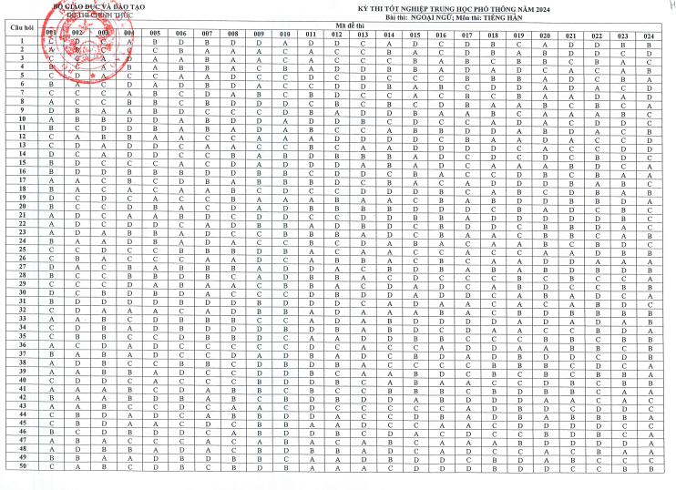Respostas oficiais para as disciplinas de coreano e alemão no exame de conclusão do ensino médio de 2024 - 2 Đáp án chính thức môn tiếng Hàn, Đức thi tốt nghiệp THPT 2024 - 2