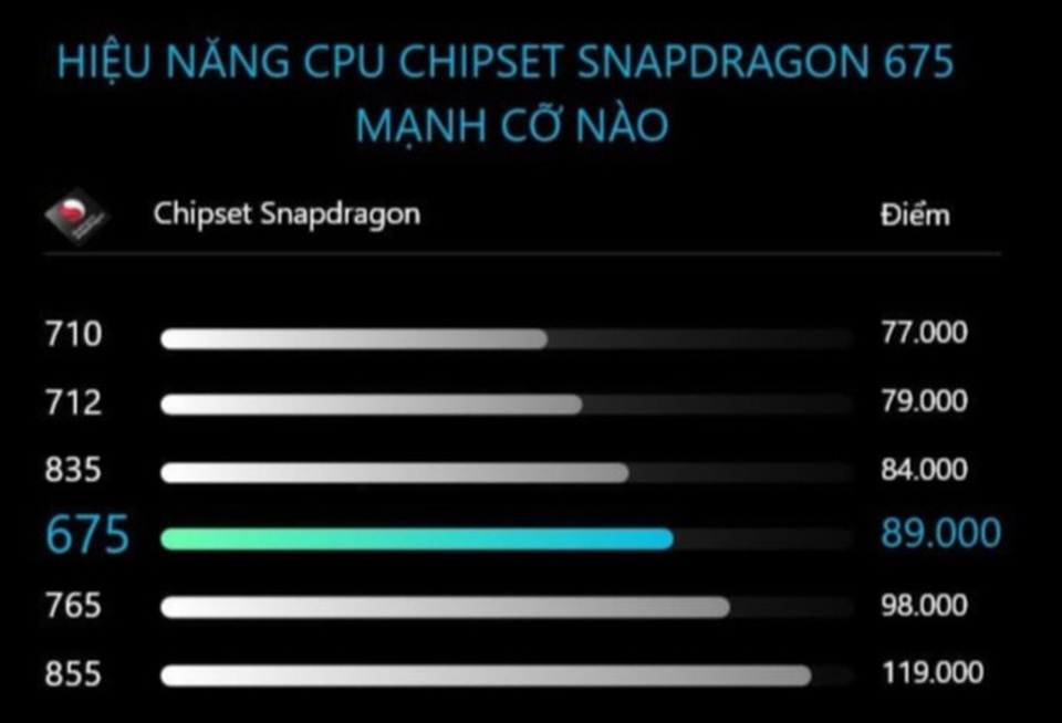 Bộ xử lý Snapdragon 675 trên Bphone B86 mạnh thế nào? - 1 Bộ xử lý Snapdragon 675 trên Bphone B86 mạnh thế nào? - 1