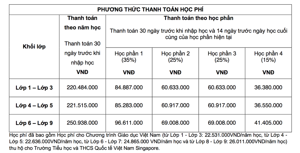 Học phí trường quốc tế ở Hà Nội: Đặt cọc 4 tỷ đồng sẽ miễn học phí 4 năm - 4 Học phí trường quốc tế ở Hà Nội: Đặt cọc 4 tỷ đồng sẽ miễn học phí 4 năm - 4