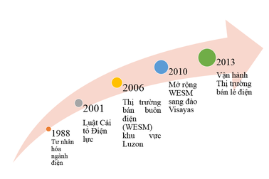 Mô hình thị trường bán lẻ điện của Philipines