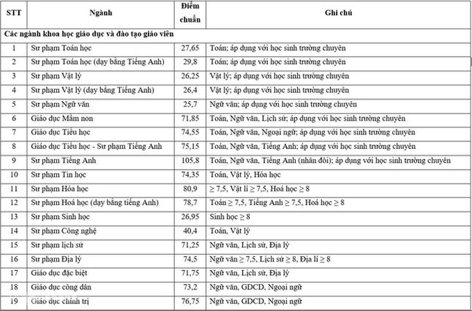 Nhiều trường phía Bắc công bố điểm chuẩn xét tuyển học bạ, có ngành điểm chuẩn 29,8 - Ảnh 6.