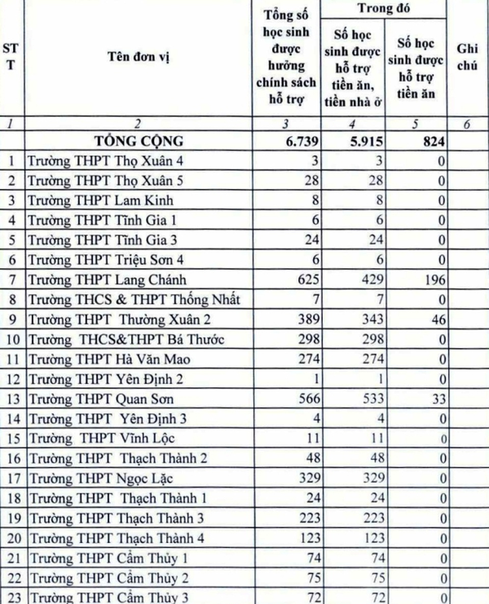 Thanh Hóa: Hơn 7.600 học sinh được hỗ trợ chính sách - 1 Thanh Hóa: Hơn 7.600 học sinh được hỗ trợ chính sách - 1