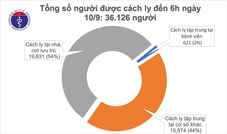 Không ca mắc Covid-19 mới, còn hơn 36.000 người đang được cách ly - 1 Không ca mắc Covid-19 mới, còn hơn 36.000 người đang được cách ly - 1