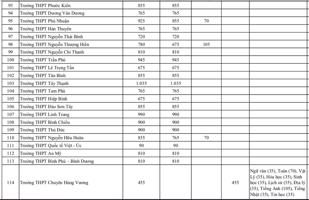 TPHCM công bố chỉ tiêu lớp 10 của 176 trường THPT năm 2026 - 6