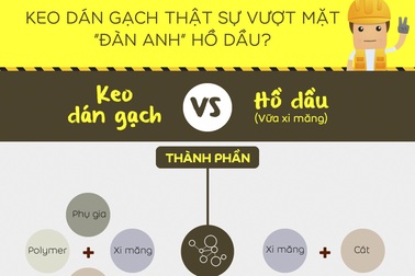 Ưu điểm vượt trội của keo dán gạch