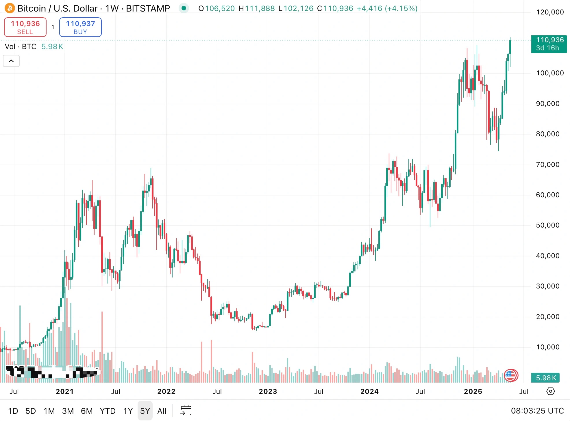 Bitcoin lập đỉnh kỷ lục 111.000 USD đúng ngày Pizza Bitcoin - 1
