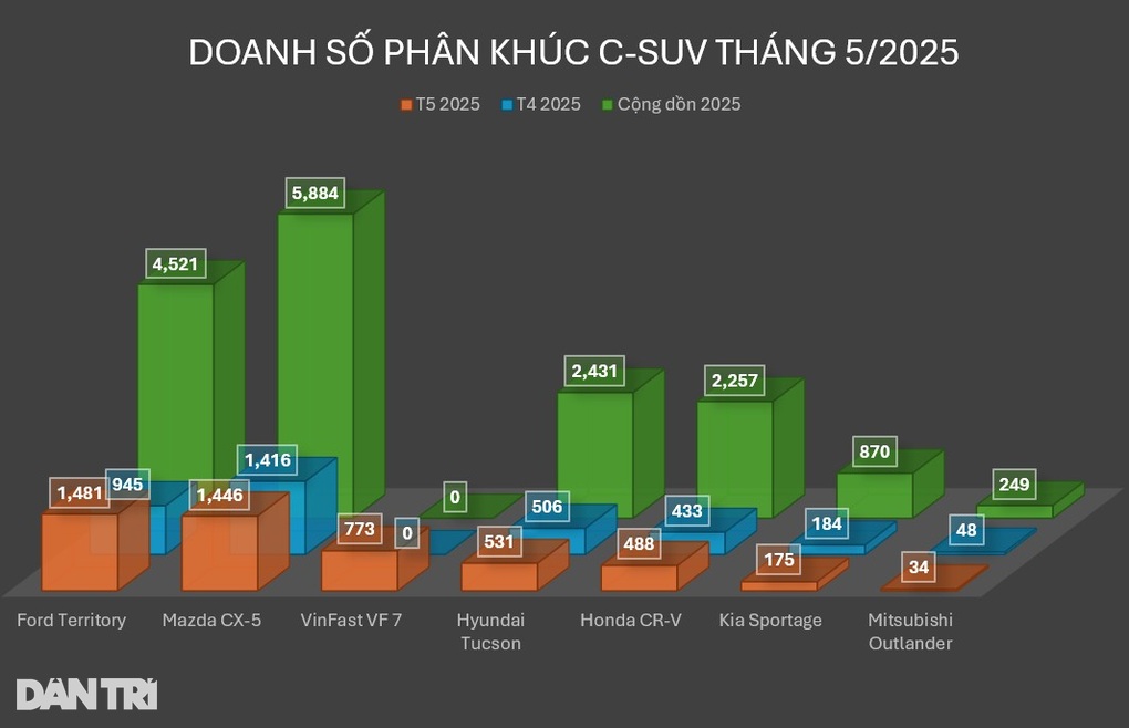 Bộ đôi “hot” nhất phân khúc C-SUV duy trì giá khởi điểm dưới 700 triệu đồng - 4 Bộ đôi “hot” nhất phân khúc C-SUV duy trì giá khởi điểm dưới 700 triệu đồng - 4