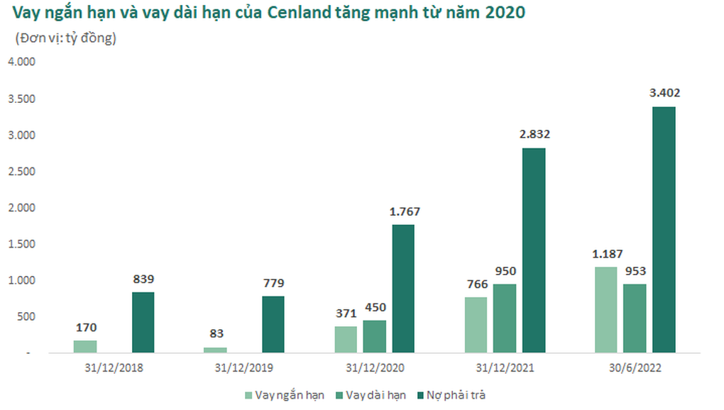 2.000 tỷ đồng tăng vốn thành công và áp lực trả nợ của Cen Land - 1 2.000 tỷ đồng tăng vốn thành công và áp lực trả nợ của Cen Land - 1