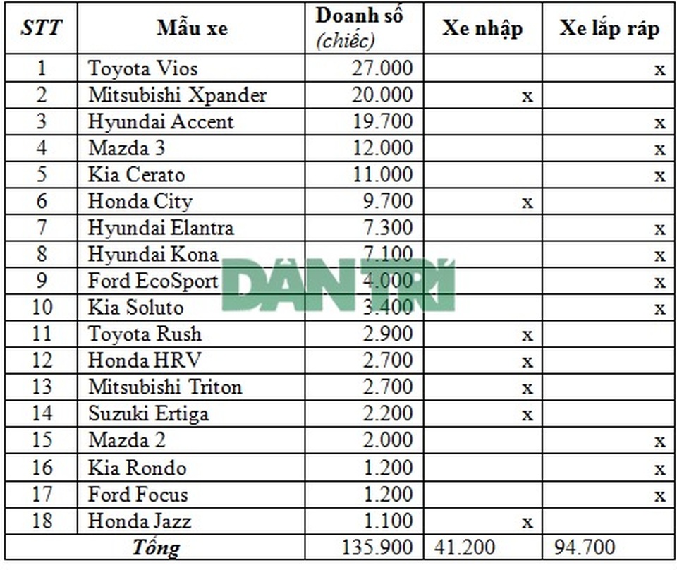 Ô tô tầm giá 500 - 700 triệu đồng: 70% là xe lắp ráp trong nước - 1 Ô tô tầm giá 500 - 700 triệu đồng: 70% là xe lắp ráp trong nước - 1