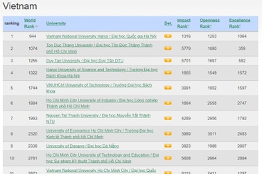 ĐH Quốc gia Hà Nội vào vị trí 944 thế giới bảng xếp hạng Webometrics 2022