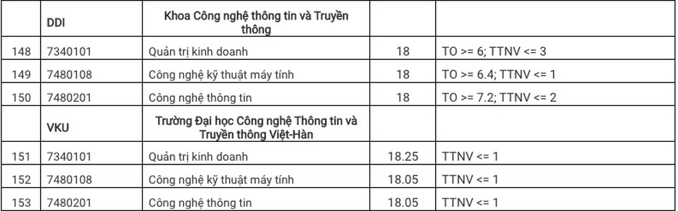 ĐH Đà Nẵng công bố điểm trúng tuyển theo kết quả thi THPT 2020 - 9 ĐH Đà Nẵng công bố điểm trúng tuyển theo kết quả thi THPT 2020 - 9
