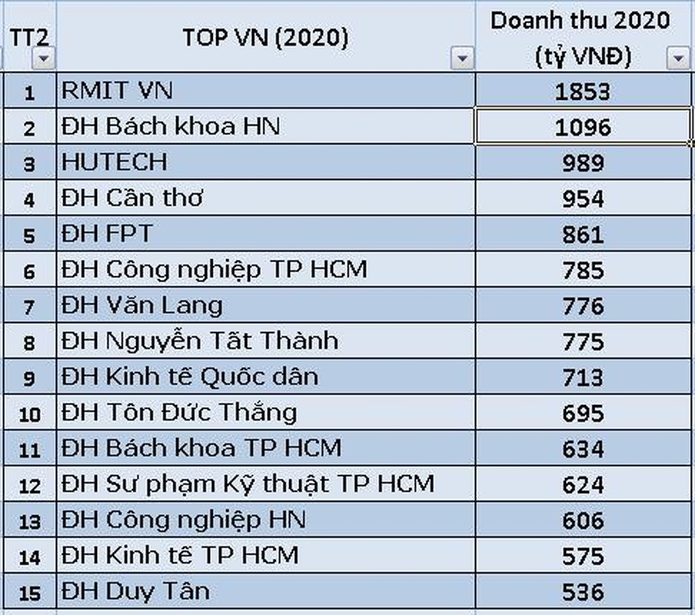 Top 15 trường đại học có doanh thu cao nhất Việt Nam năm 2020 - 1 Top 15 trường đại học có doanh thu cao nhất Việt Nam năm 2020 - 1