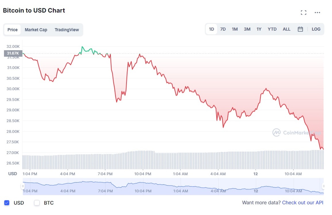 Thị trường đỏ lửa, giá Bitcoin giảm sâu xuyên mốc 27.000 USD - 1 Thị trường đỏ lửa, giá Bitcoin giảm sâu xuyên mốc 27.000 USD - 1