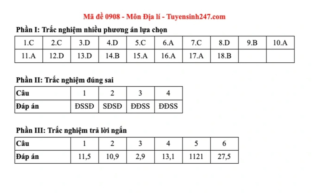 Đề và đáp án gợi ý 48 mã đề môn địa lý thi tốt nghiệp THPT 2025 - 7 Đề và đáp án gợi ý 48 mã đề môn địa lý thi tốt nghiệp THPT 2025 - 7