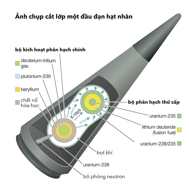 Chuyện gì xảy ra khi một quả bom hạt nhân phát nổ? - 5 Chuyện gì xảy ra khi một quả bom hạt nhân phát nổ? - 5