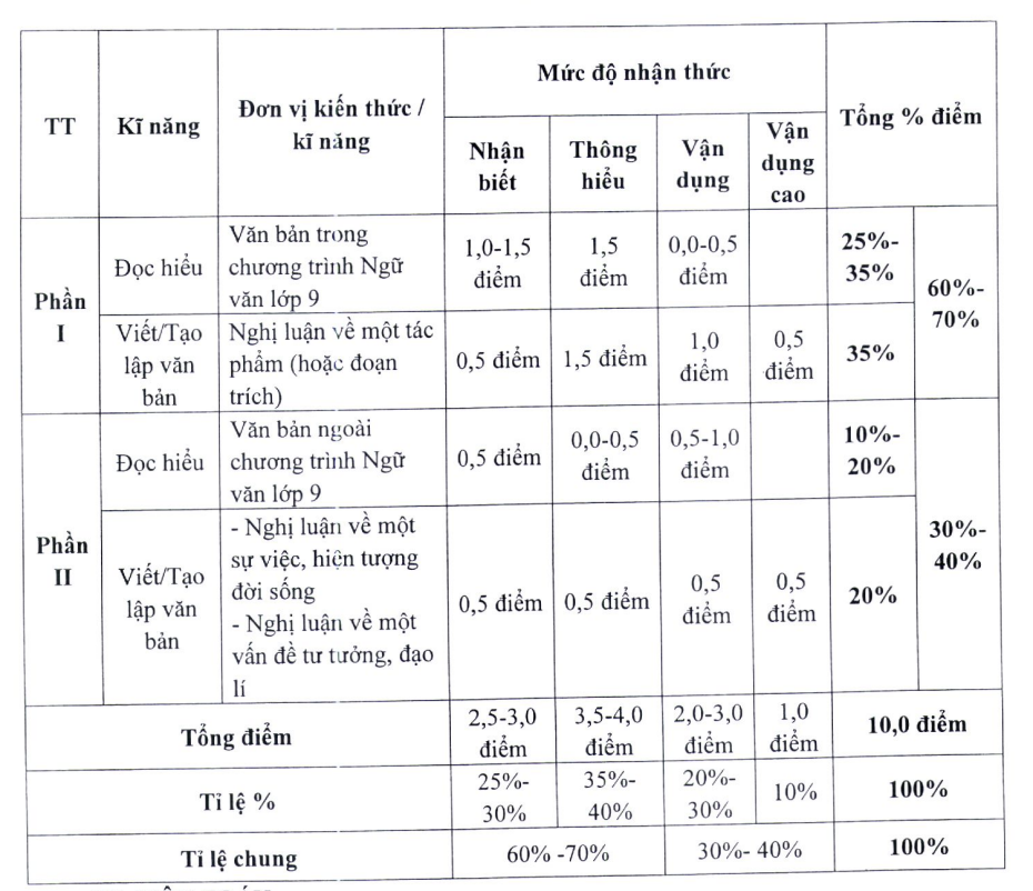 Hà Nội công bố đề minh họa vào lớp 10 và cách tính điểm chi tiết từng môn - 7