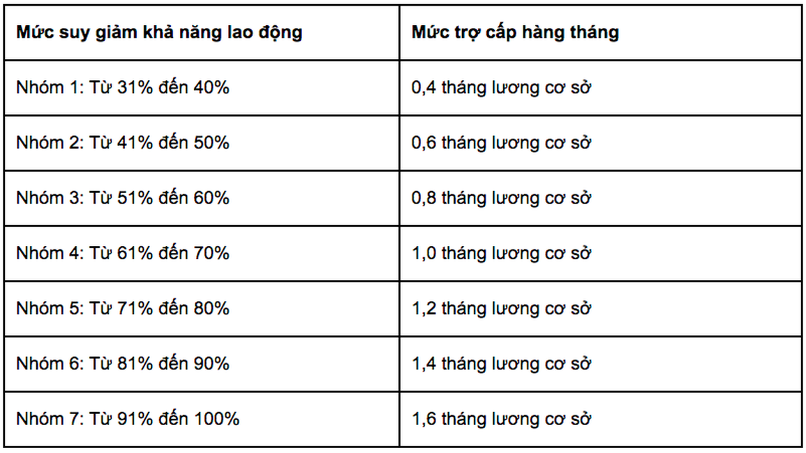 Cách tính trợ cấp tai nạn lao động, bệnh nghề nghiệp khi được giám định lại - 2 Cách tính trợ cấp tai nạn lao động, bệnh nghề nghiệp khi được giám định lại - 2