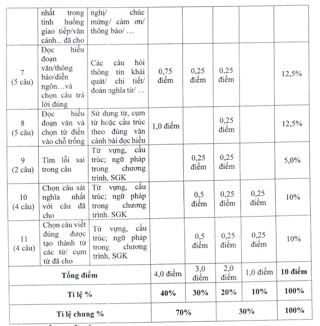 Hà Nội công bố đề minh họa vào lớp 10 và cách tính điểm chi tiết từng môn - 10