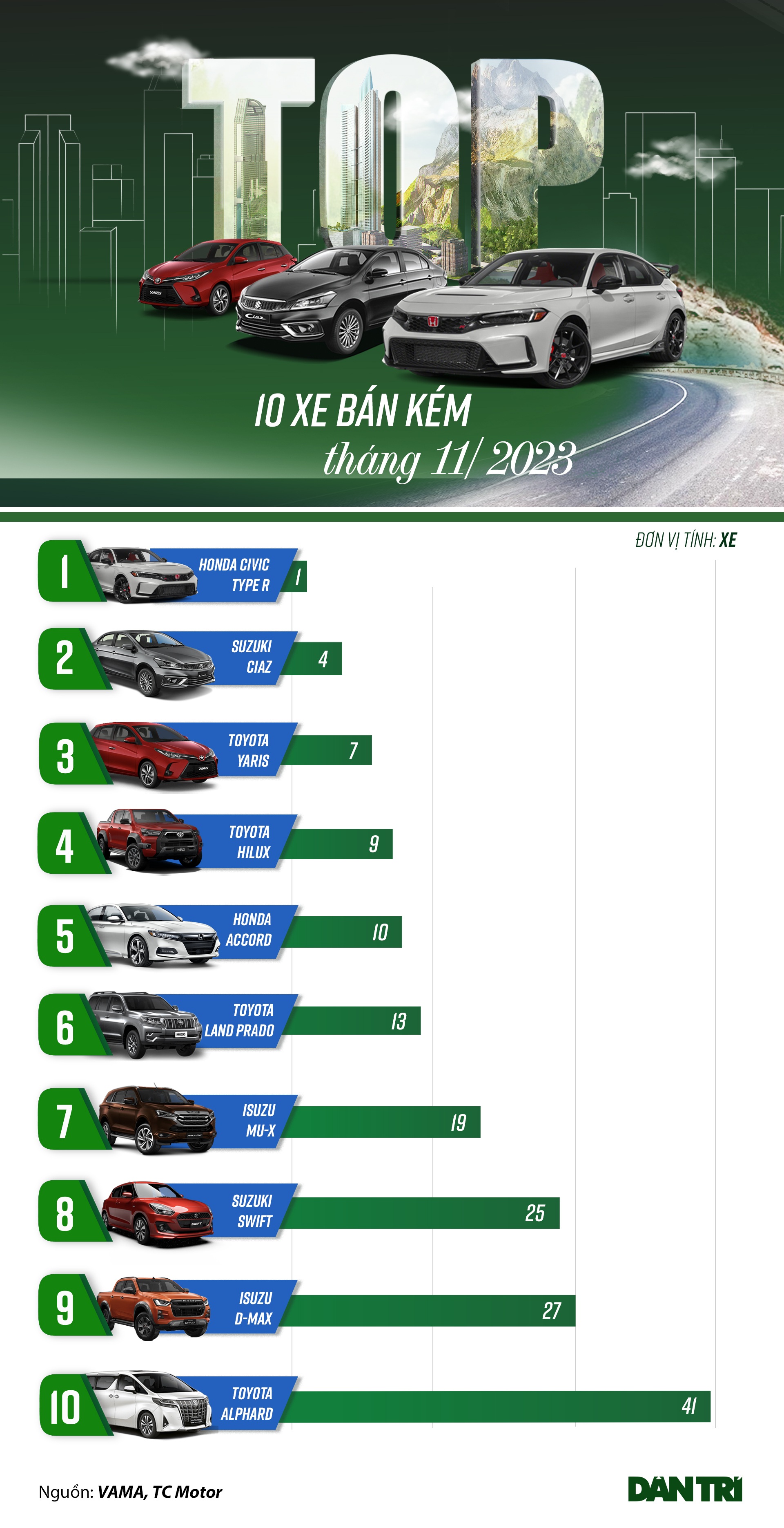 Loạt ô tô bán chậm tháng 11: Toàn bộ là xe Nhật, nhập khẩu nguyên chiếc - 1 Loạt ô tô bán chậm tháng 11: Toàn bộ là xe Nhật, nhập khẩu nguyên chiếc - 1